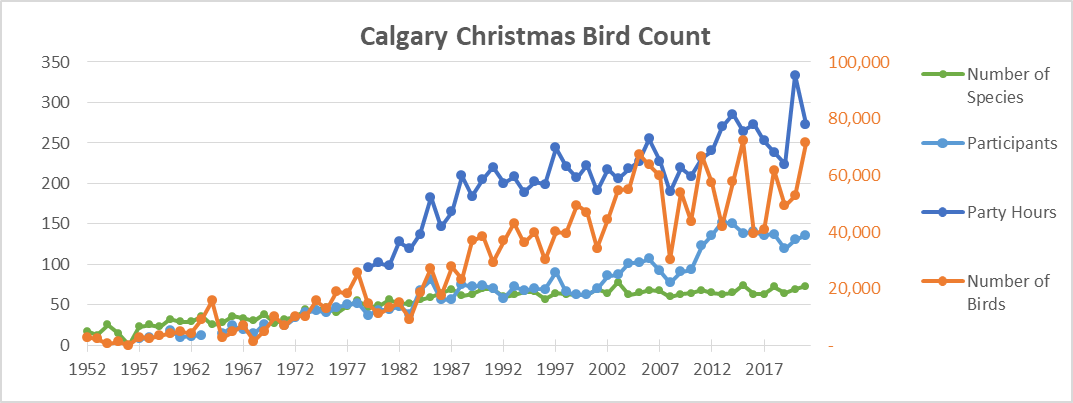 Calgary Christmas Bird Count data